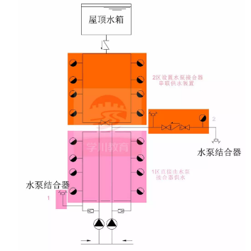 水泵接合器供水方式一：水泵接合器串聯(lián)，獨立供水