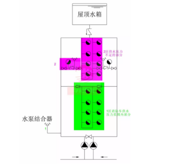 水泵接合器供水方式二：利用低區(qū)水泵接合器的壓力，接力供水